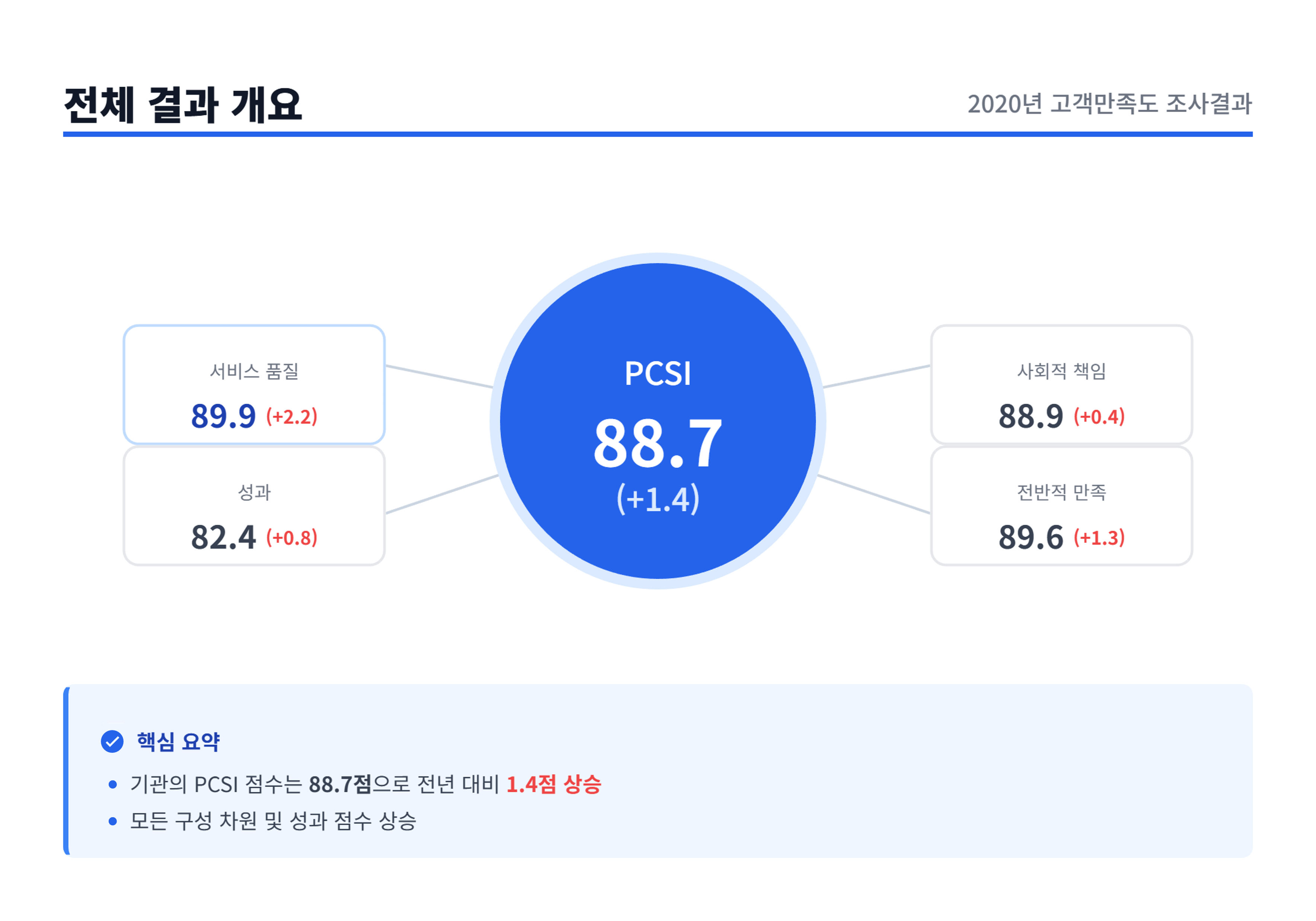 2020년 고객만족도 조사 결과