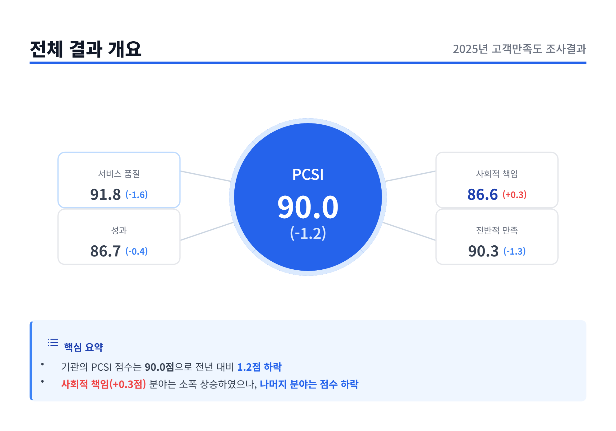 2025년 고객만족도 조사 결과