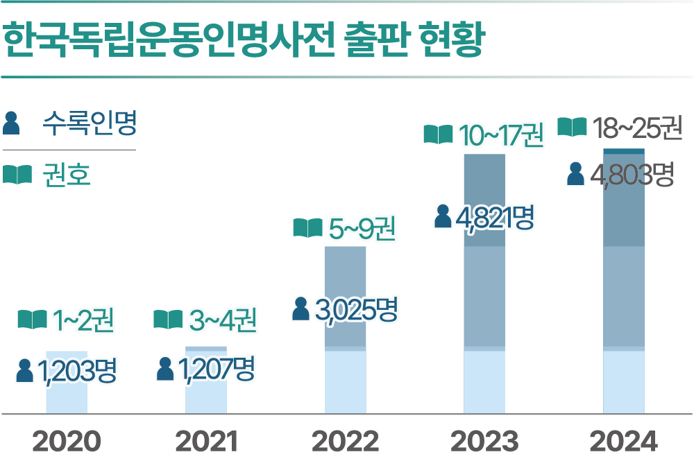 한국독립운동인명사전 출판 현황