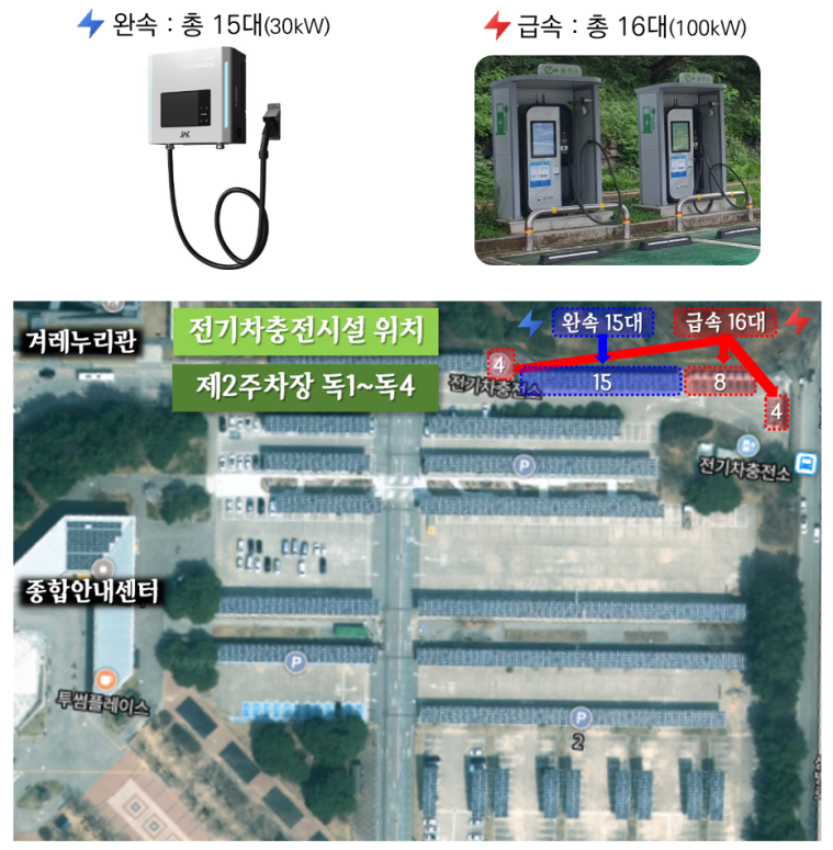 전기차 충전시설 안내: 완속 15대(30kW), 급속 16대(100kW) 이미지 및 전기차충전시설 위치 이미지 