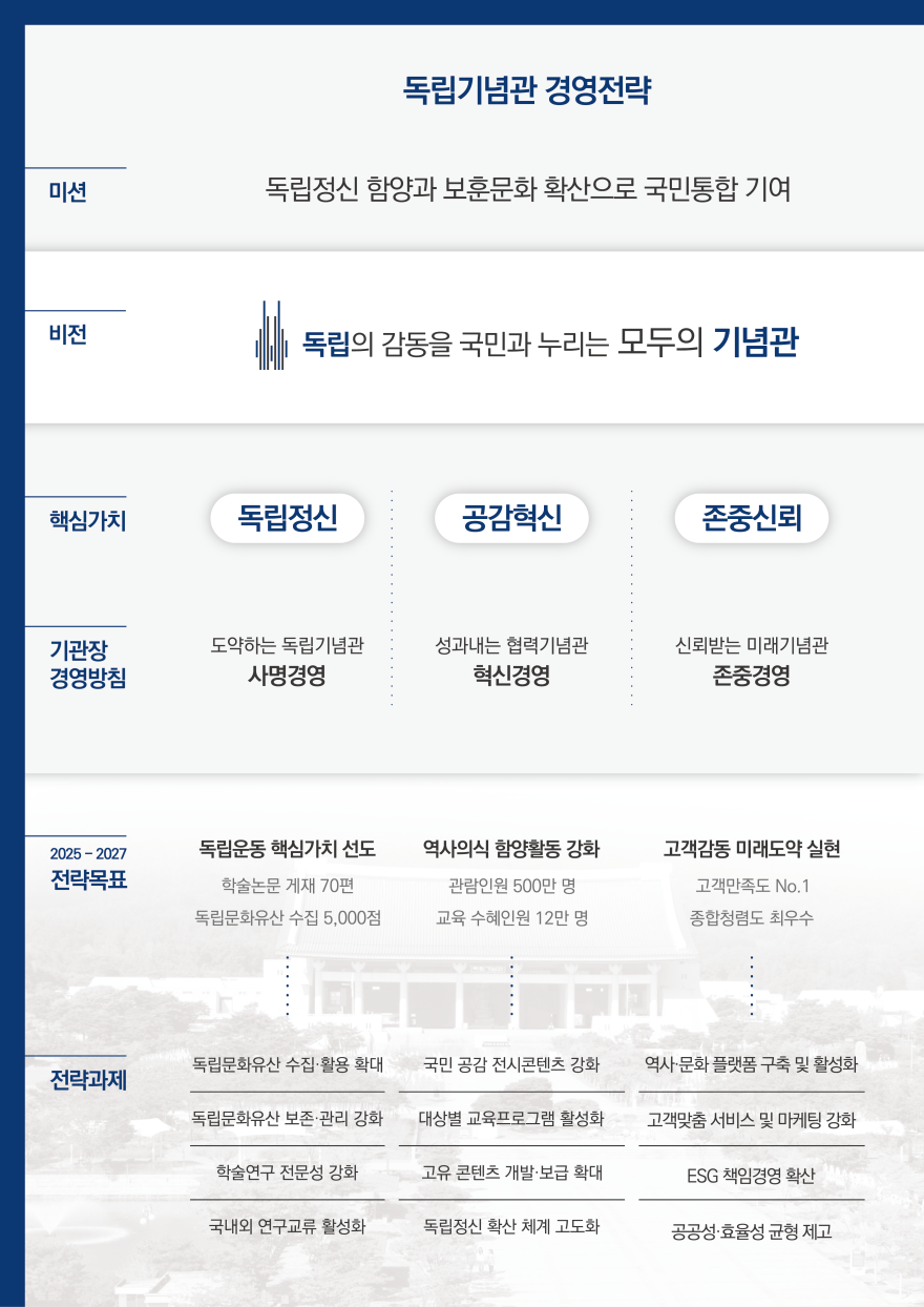 독립기념관 중장기 경영전략(2024~2028년) 미션:국난극복·자주독립의 우리 민족 역사를 보존·계승하여 국민의 올바른 국가관 정립을 통해 국가발전에 기여,비전:독립정신을 지키고 널리 알려 국민통합에 기여하는 독립기념관, 핵심가치(통합,혁신,협력,신뢰),2028년 경영목표:독립운동 연구성과 7만건 확산, 전시·교육 콘텐츠 270만명 확산, 국내외 네트워크 1,900개소 협력, 국민평가 최우수 달성, 전략방향/전략과제: 독립운동 가치 창출(독립운동사 연구성과 제고, 독립운동사 지식정보 강화), 독립정신 확산 강화(독립운동 고유 콘텐츠 활성화, 역사·문화 융합 관람서비스 제공), 국내외 협력 고도화(국내외 기념관 네트워크 강화, 교류협력 콘텐츠 개발·보급 확대), 지속가능한 혁신 선도(안전하고 신뢰받는 기관 구현, 공공성·효율성 기반 확신경영 실현)