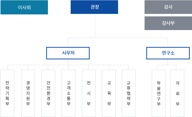 조직도