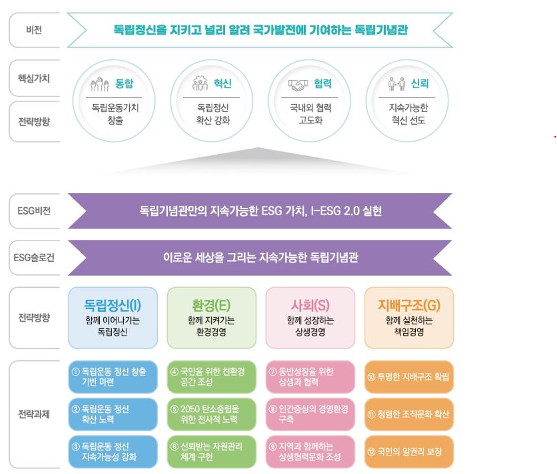 ESG 추진체계도