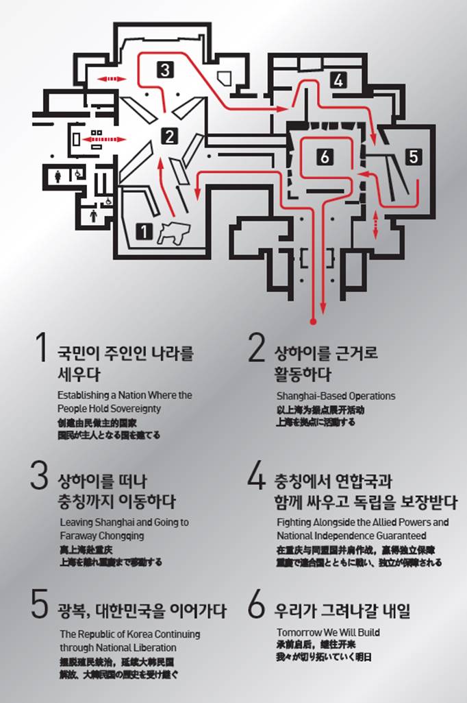 평면도 1.국민이 주인인 나라를 세우다 2.상하이를 근거로 활동하다 3.상하이를 떠나 충칭까지 이동하다 4.충칭에서 연합국과 함께 싸우고 독립을 보장받다 5.광복,대한민국을 이어가다 6.우리가 그려나갈 내일