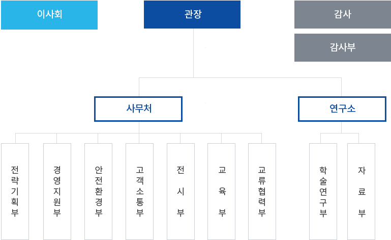 조직도